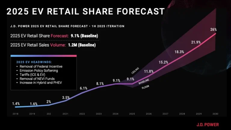 Here’s why US EV sales may gain 3% in 2025 despite headwinds