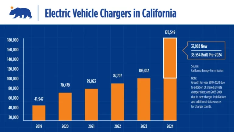 California has nearly 50% more public EV chargers than gas nozzles